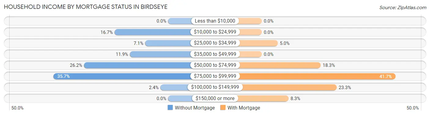 Household Income by Mortgage Status in Birdseye