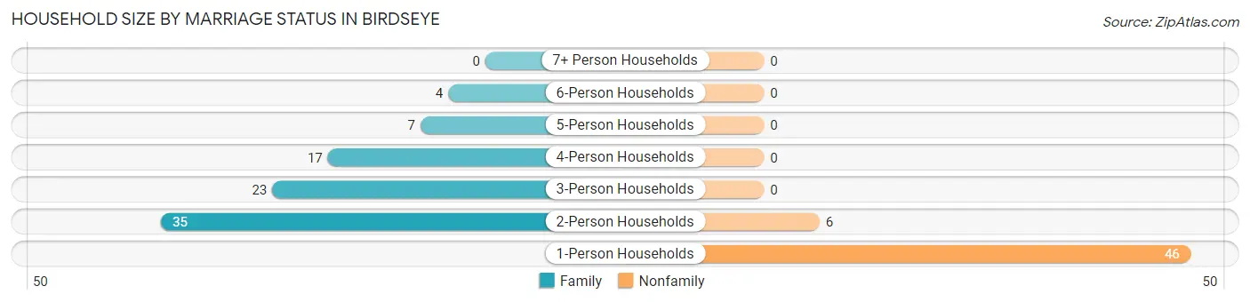 Household Size by Marriage Status in Birdseye