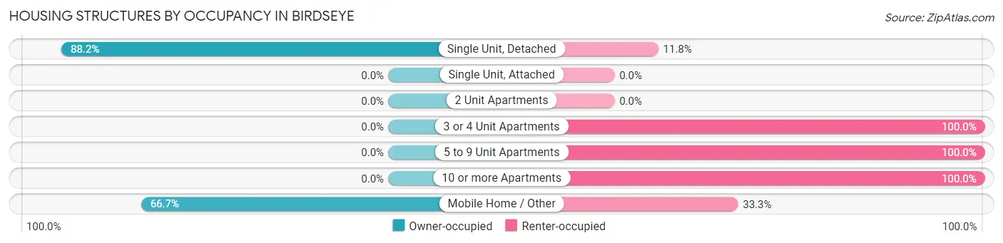 Housing Structures by Occupancy in Birdseye