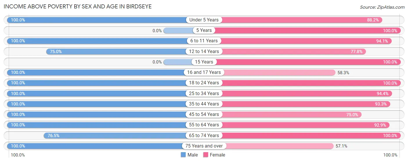 Income Above Poverty by Sex and Age in Birdseye