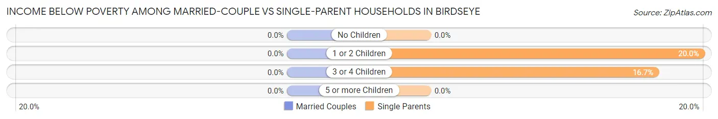 Income Below Poverty Among Married-Couple vs Single-Parent Households in Birdseye