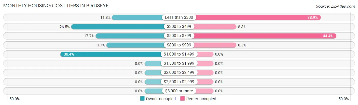 Monthly Housing Cost Tiers in Birdseye