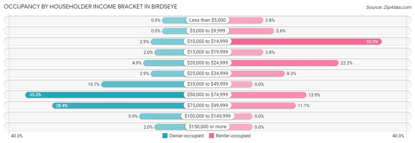 Occupancy by Householder Income Bracket in Birdseye