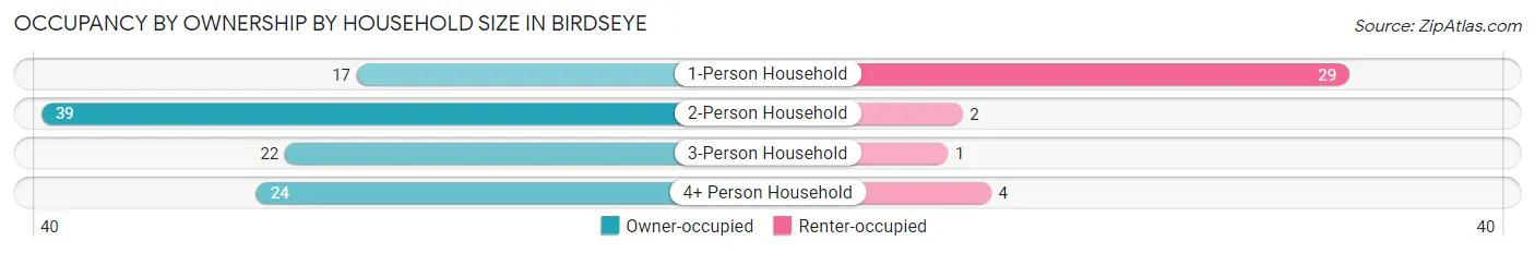 Occupancy by Ownership by Household Size in Birdseye