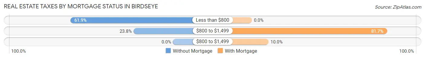 Real Estate Taxes by Mortgage Status in Birdseye