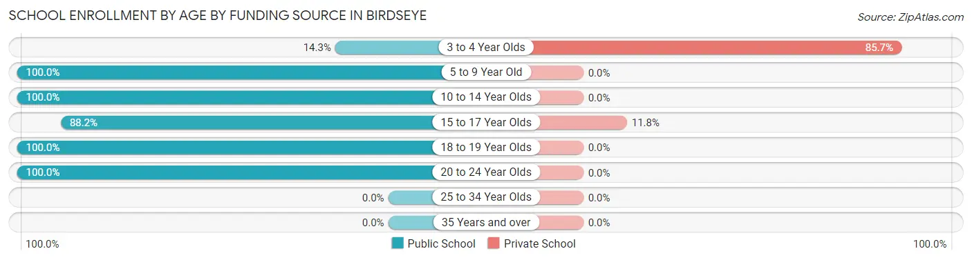 School Enrollment by Age by Funding Source in Birdseye