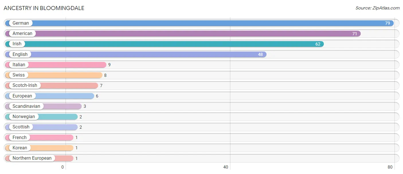 Ancestry in Bloomingdale