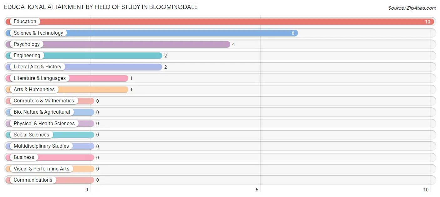 Educational Attainment by Field of Study in Bloomingdale