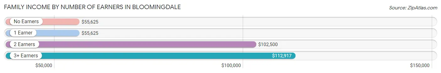 Family Income by Number of Earners in Bloomingdale