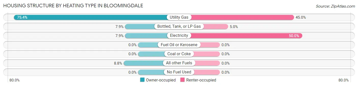 Housing Structure by Heating Type in Bloomingdale