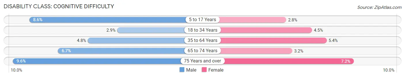 Disability in Bloomington: <span>Cognitive Difficulty</span>