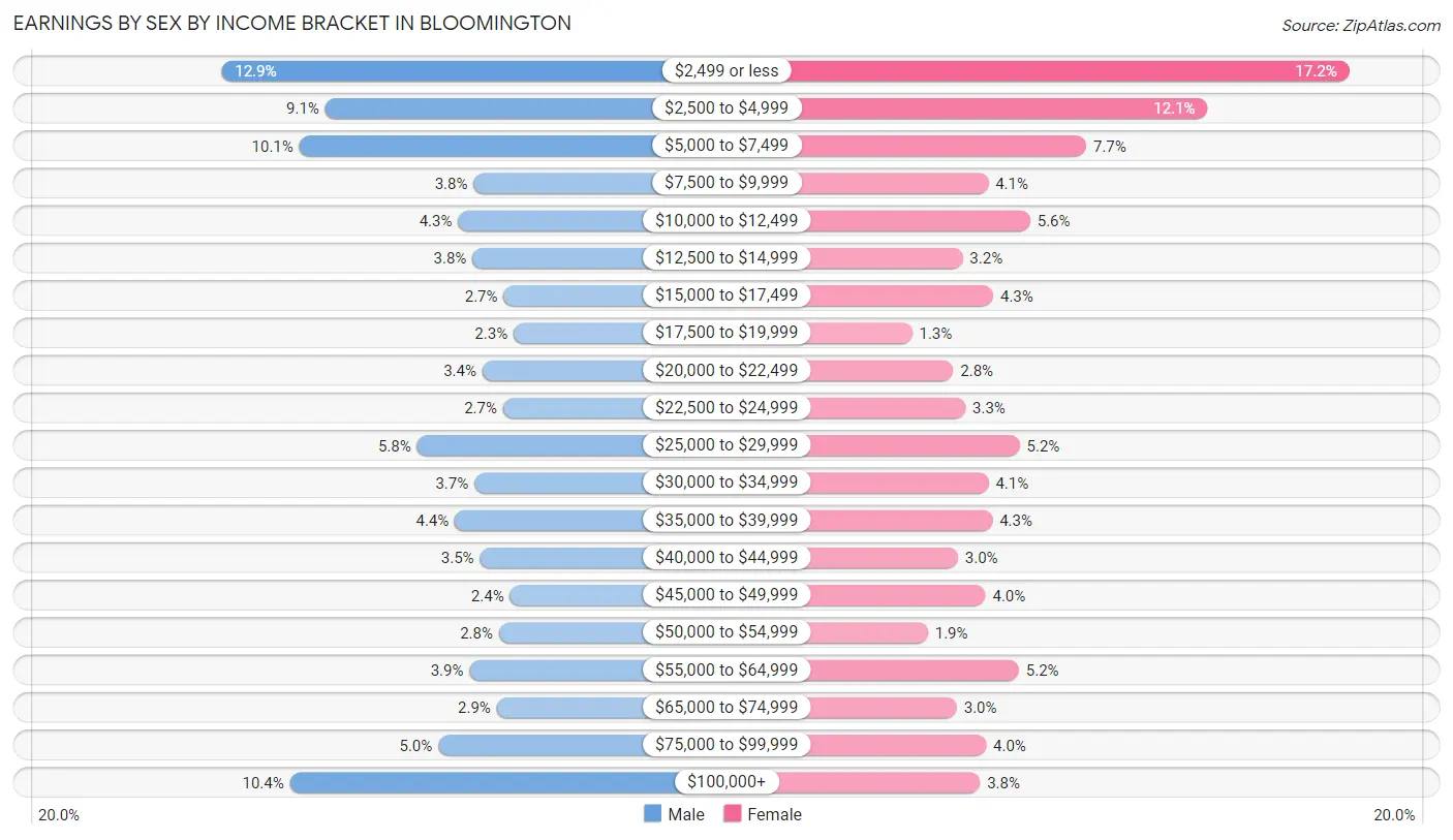 Earnings by Sex by Income Bracket in Bloomington