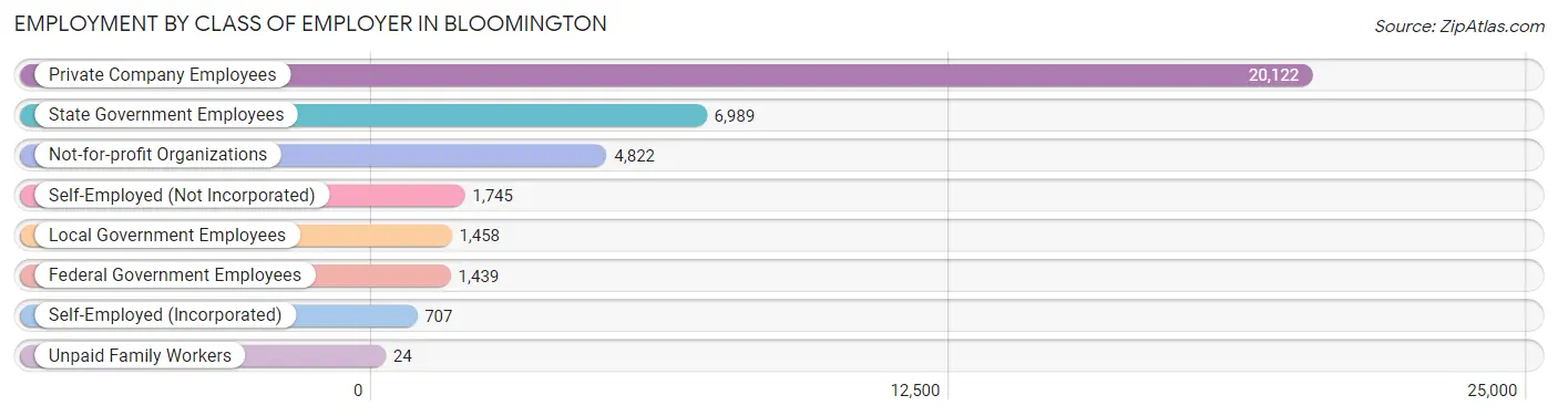 Employment by Class of Employer in Bloomington