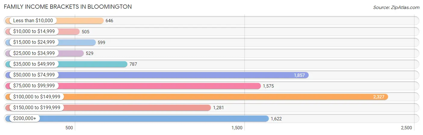 Family Income Brackets in Bloomington