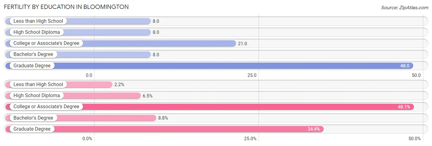 Female Fertility by Education Attainment in Bloomington