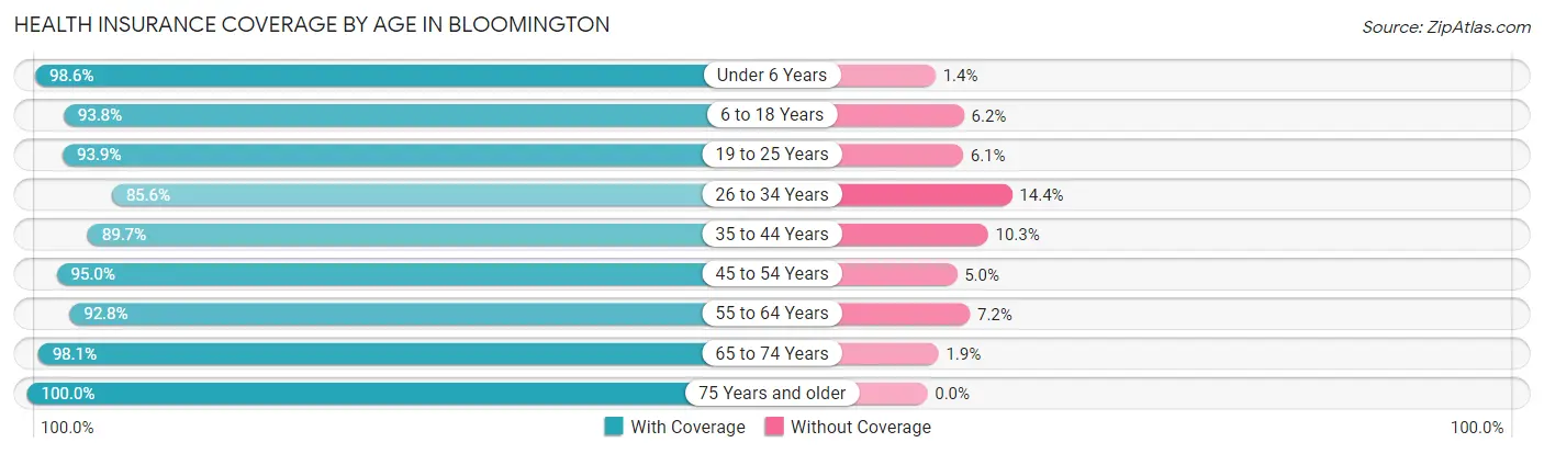 Health Insurance Coverage by Age in Bloomington