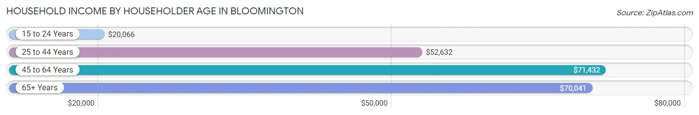 Household Income by Householder Age in Bloomington