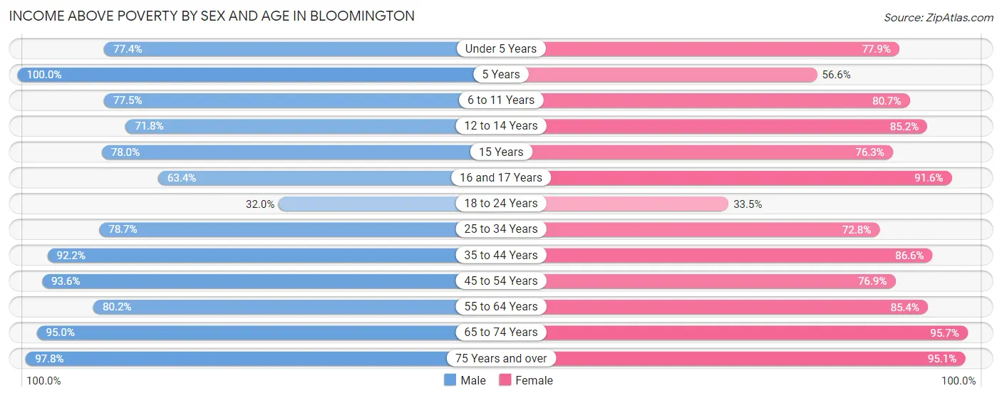 Income Above Poverty by Sex and Age in Bloomington