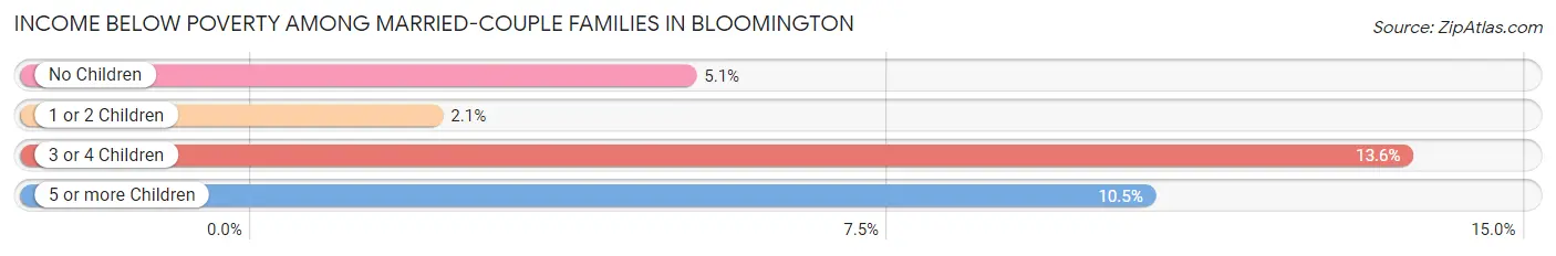 Income Below Poverty Among Married-Couple Families in Bloomington