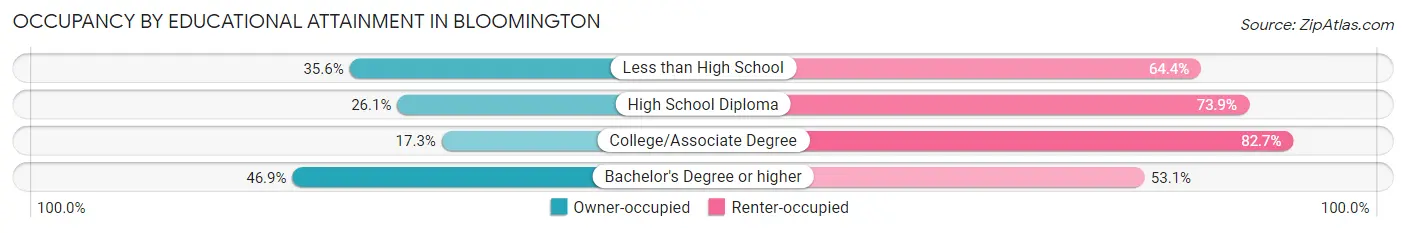 Occupancy by Educational Attainment in Bloomington