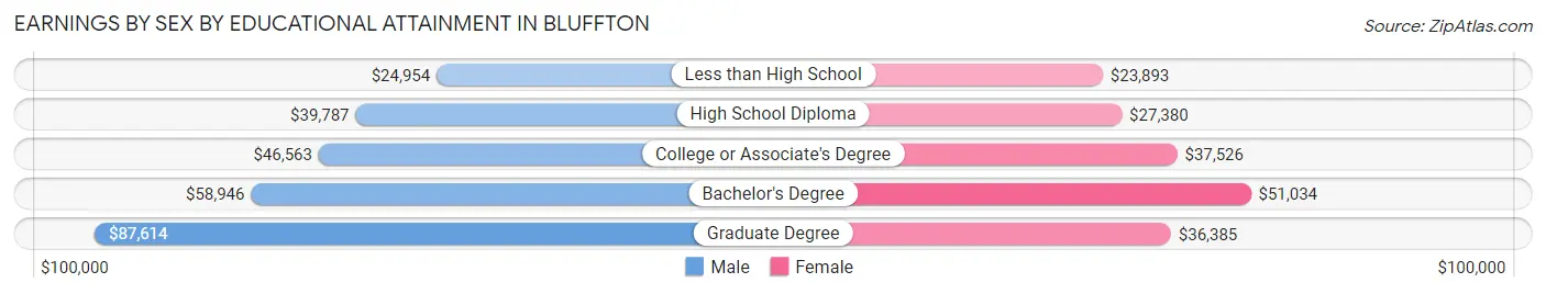 Earnings by Sex by Educational Attainment in Bluffton