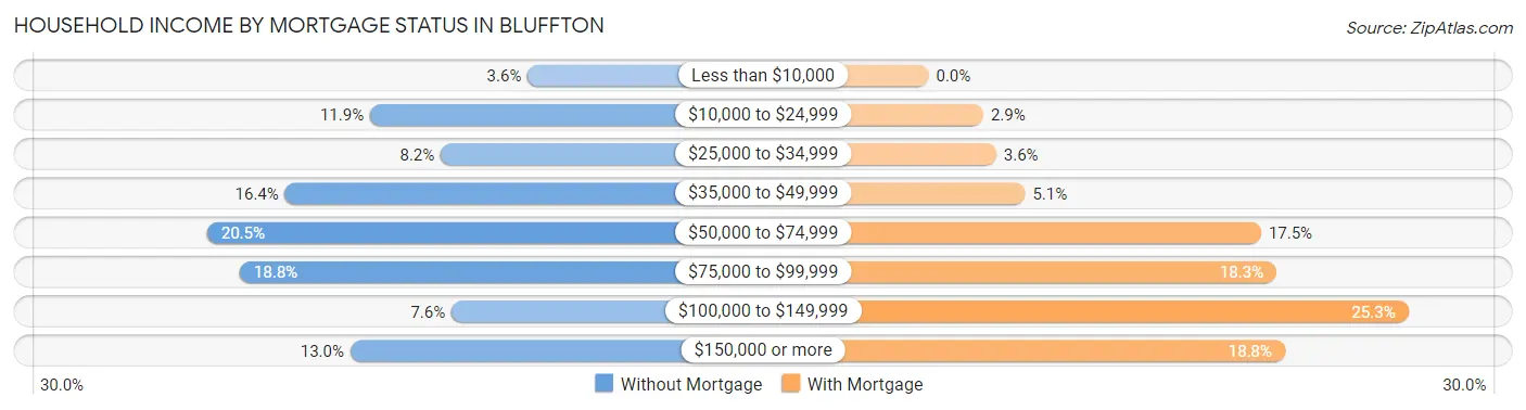Household Income by Mortgage Status in Bluffton