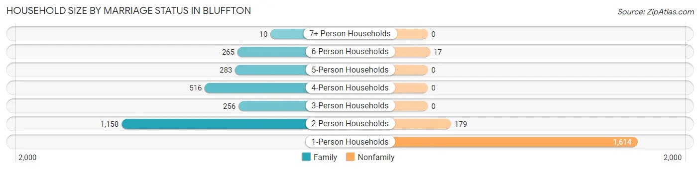 Household Size by Marriage Status in Bluffton