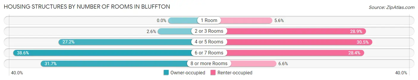 Housing Structures by Number of Rooms in Bluffton
