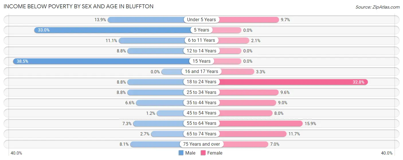 Income Below Poverty by Sex and Age in Bluffton