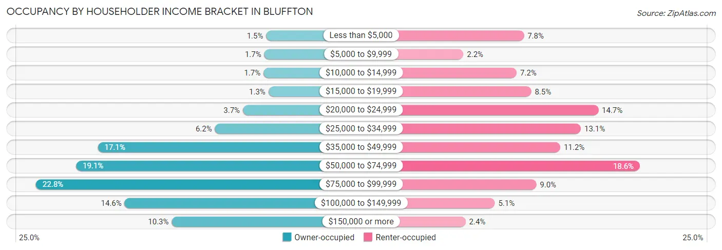 Occupancy by Householder Income Bracket in Bluffton