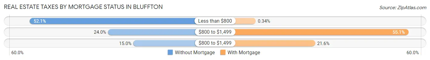 Real Estate Taxes by Mortgage Status in Bluffton