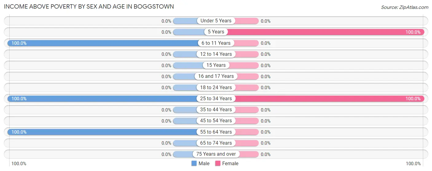 Income Above Poverty by Sex and Age in Boggstown