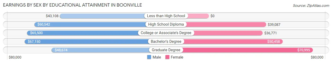 Earnings by Sex by Educational Attainment in Boonville