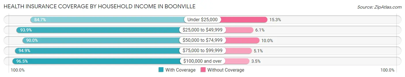 Health Insurance Coverage by Household Income in Boonville