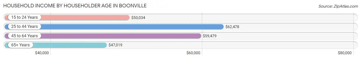 Household Income by Householder Age in Boonville