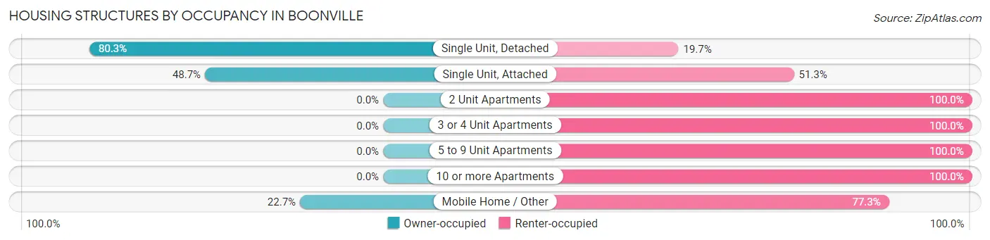 Housing Structures by Occupancy in Boonville