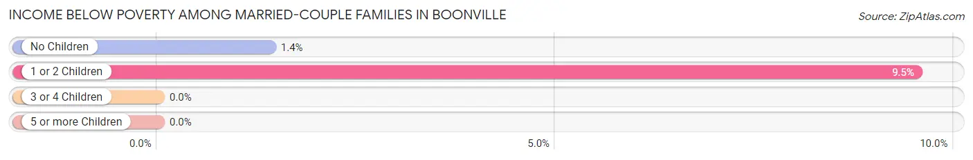 Income Below Poverty Among Married-Couple Families in Boonville