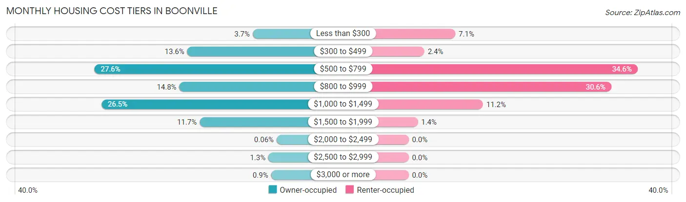 Monthly Housing Cost Tiers in Boonville