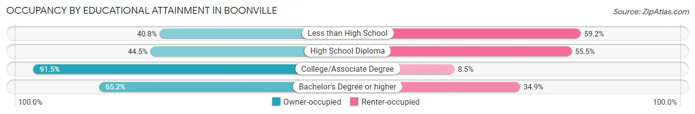 Occupancy by Educational Attainment in Boonville