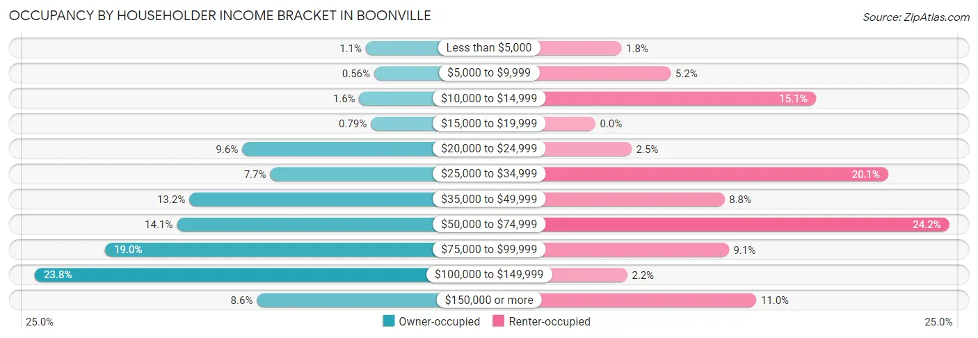 Occupancy by Householder Income Bracket in Boonville