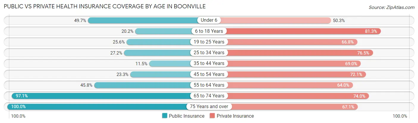 Public vs Private Health Insurance Coverage by Age in Boonville