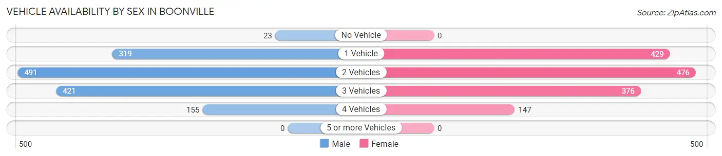 Vehicle Availability by Sex in Boonville