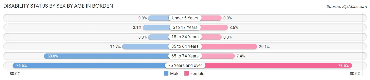 Disability Status by Sex by Age in Borden