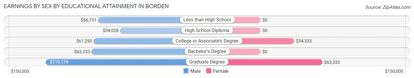 Earnings by Sex by Educational Attainment in Borden