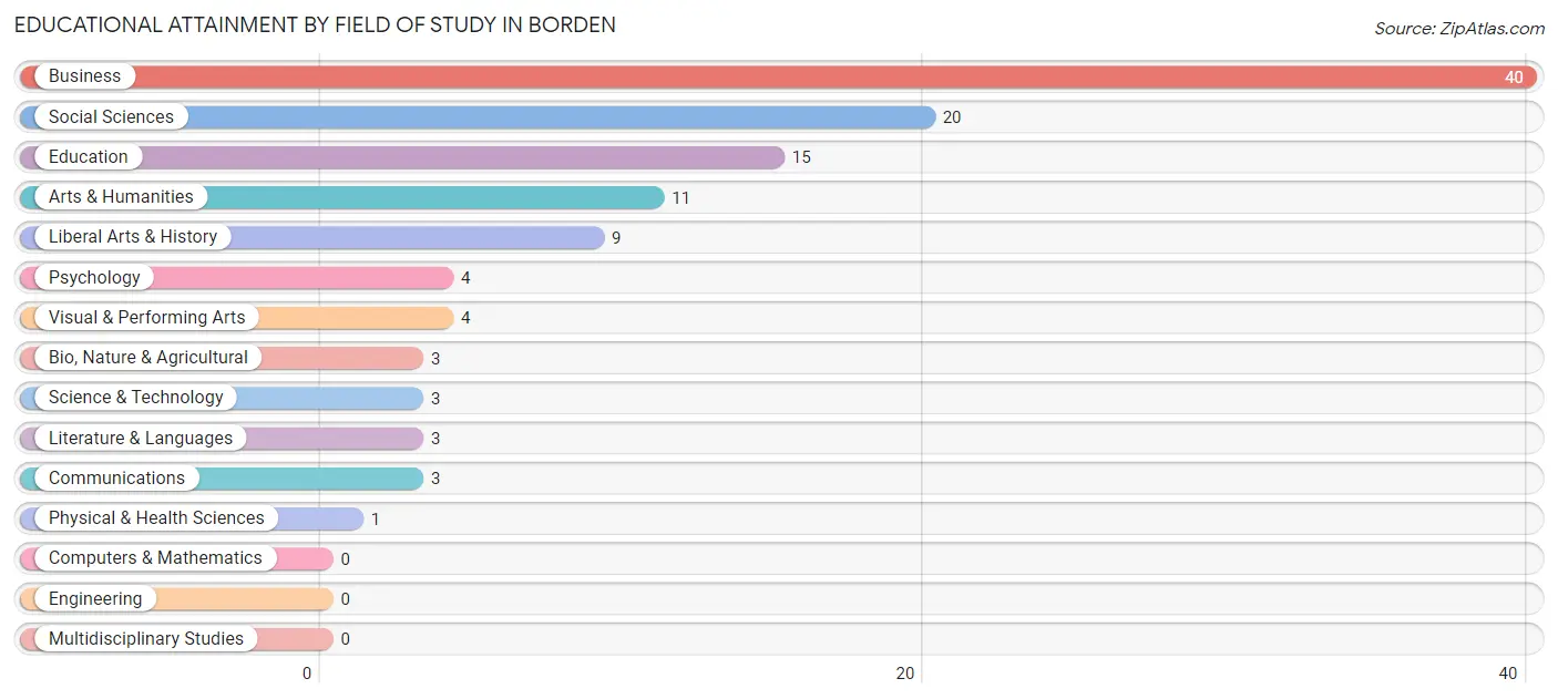 Educational Attainment by Field of Study in Borden