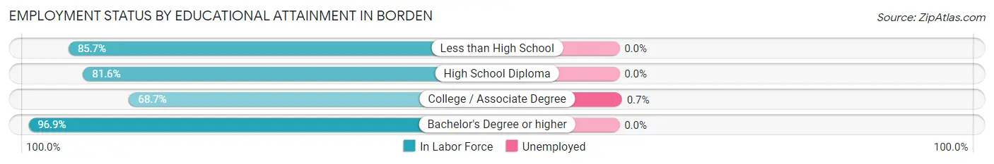 Employment Status by Educational Attainment in Borden