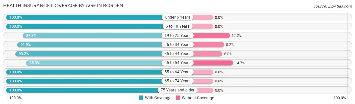 Health Insurance Coverage by Age in Borden