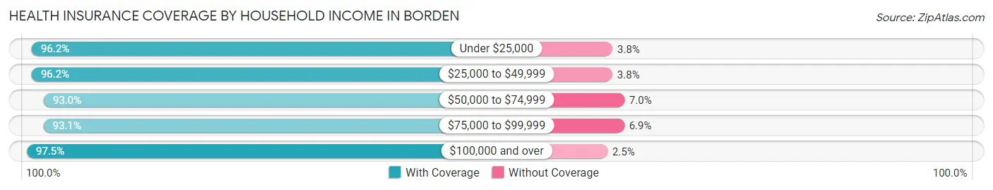 Health Insurance Coverage by Household Income in Borden