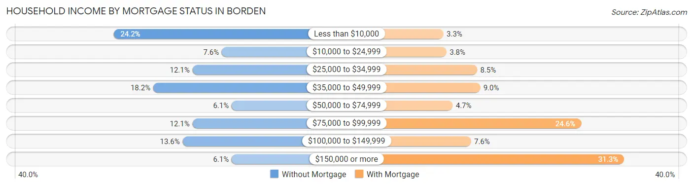 Household Income by Mortgage Status in Borden