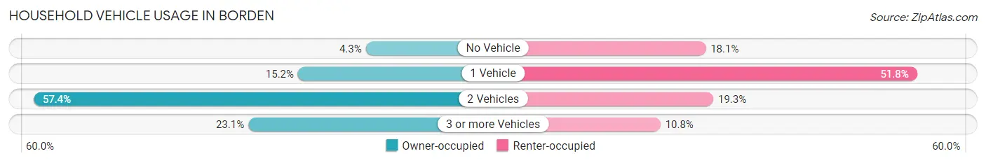 Household Vehicle Usage in Borden